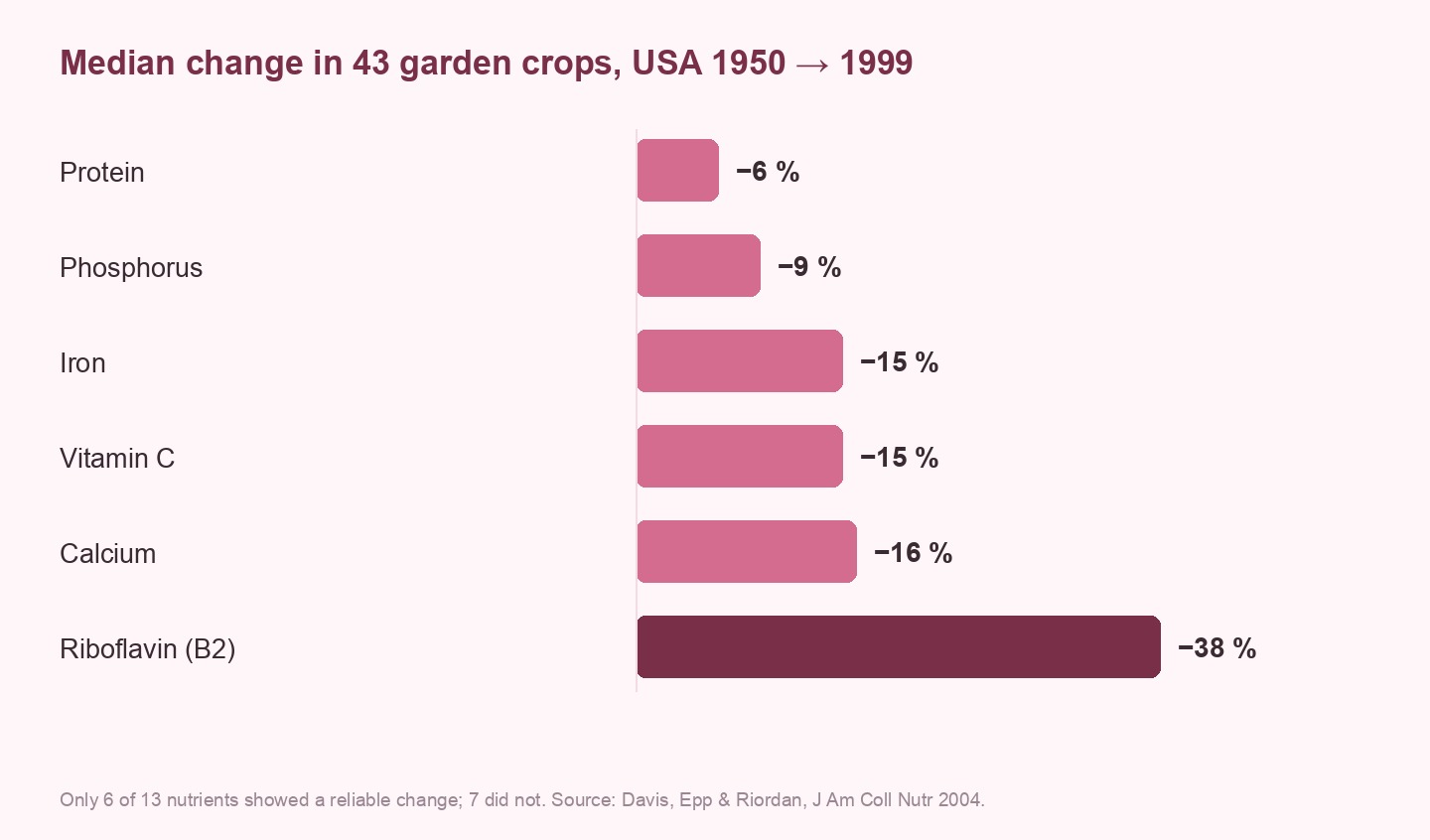 bar chart: median change in 43 garden crops, USA 1950 to 1999: protein −6 %, phosphorus −9 %, iron −15 %, vitamin C −15 %, calcium −16 %, riboflavin −38 %