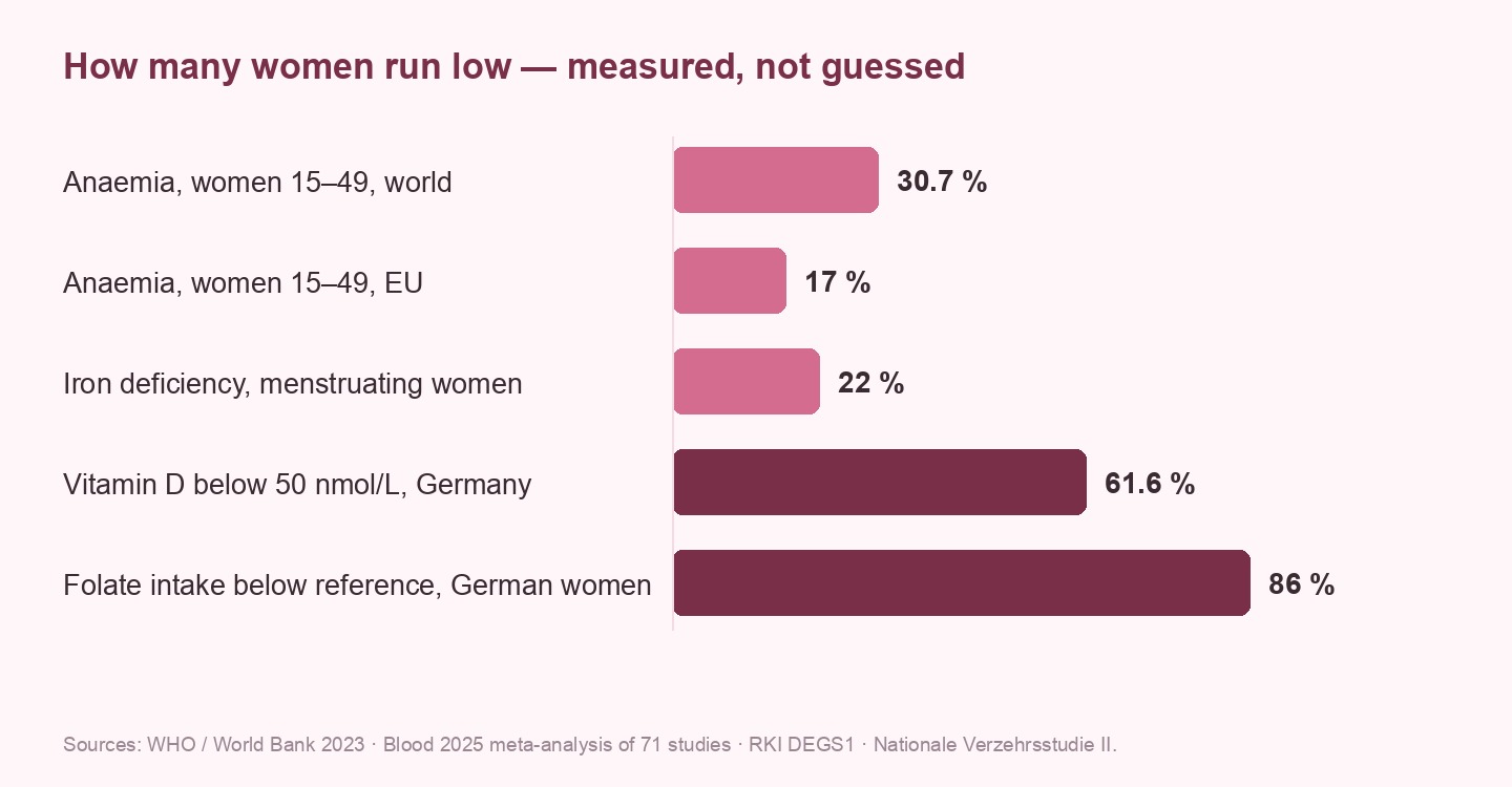 bar chart: anaemia in women 15–49: world 30.7 %, EU 17 %; iron deficiency in menstruating women 22 %; vitamin D below 50 nmol/L in Germany 61.6 %; folate intake below reference in German women 86 %